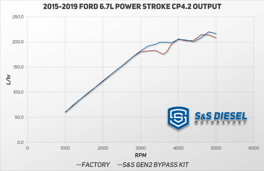 S & S Diesel Ford Power Stroke CP4-6.7F-BP-G2.1