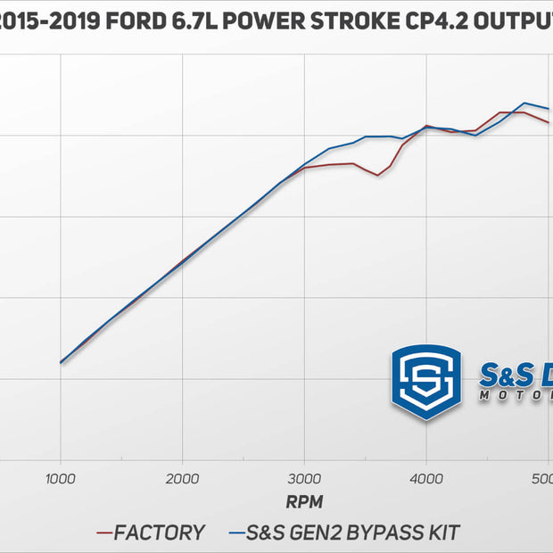S & S Diesel Ford Power Stroke CP4-6.7F-BP-G2.1