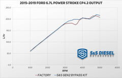 S & S Diesel Ford Power Stroke CP4-6.7F-BP-G2.1